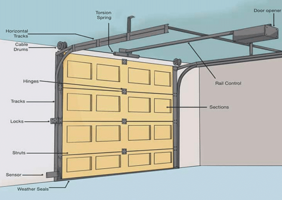 parts of garage door system diagram